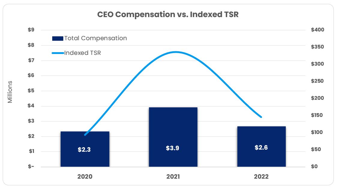 CEO Comp v Indexed TSR graph.jpg